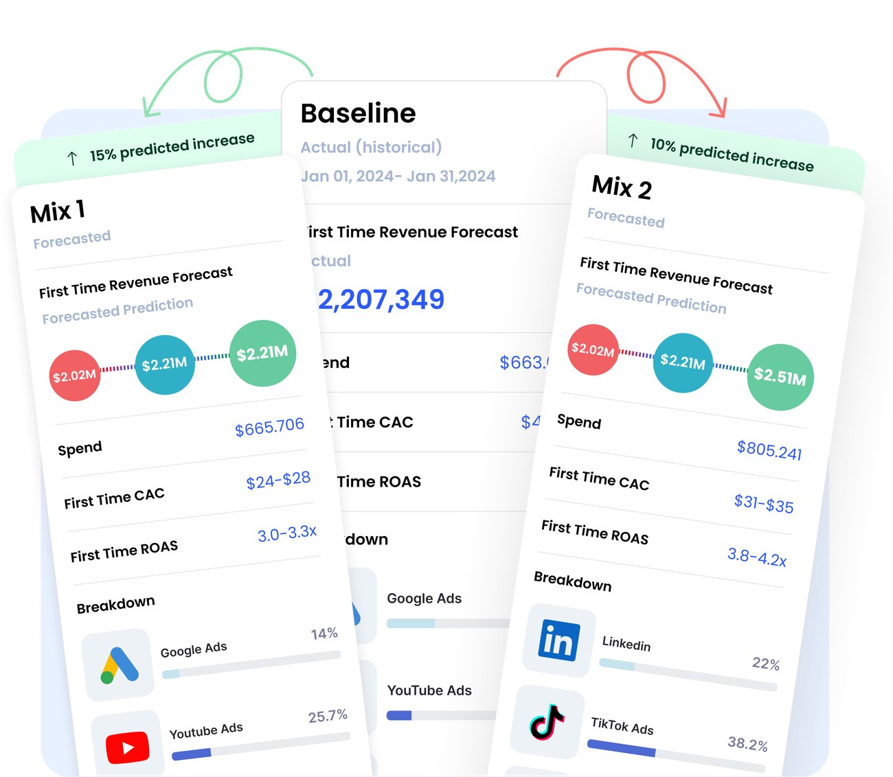 Three forecast cards side by side: a historical baseline, Mix 1 with a 15 percent predicted increase, and Mix 2 with a 10 percent predicted increase, each showing forecast revenue, spend, first time CAC, first time ROAS and a channel breakdown